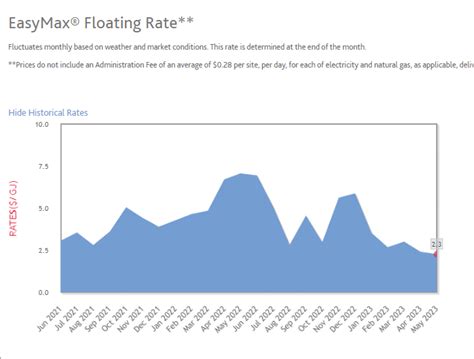 enmax gas floating rate